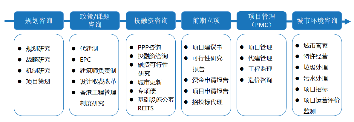 全生命周期工程咨询