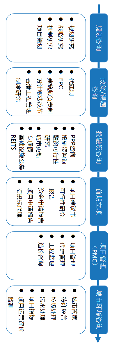 全生命周期工程咨询